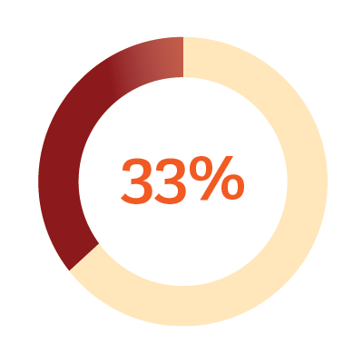 33% chart