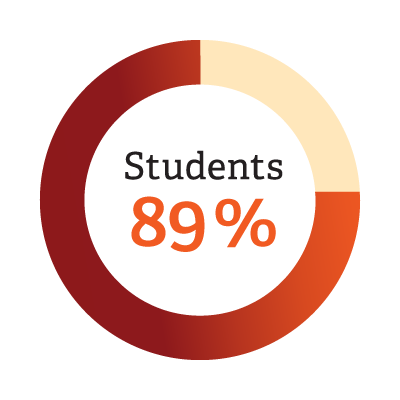 89% chart