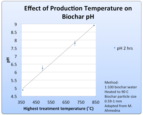 Biochar effect of production temperature on pH