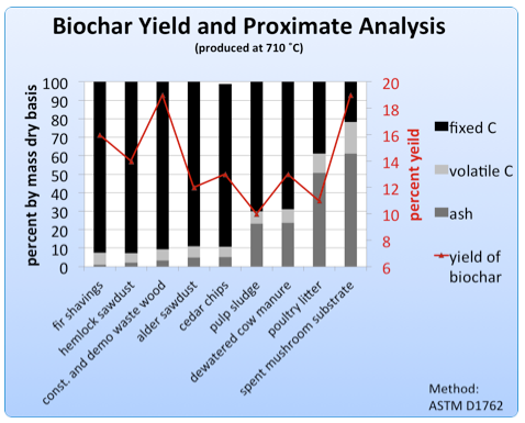 Biochar Yield and Proximate Analysis